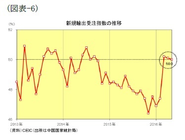 (図表-6)新規輸出受注指数の推移