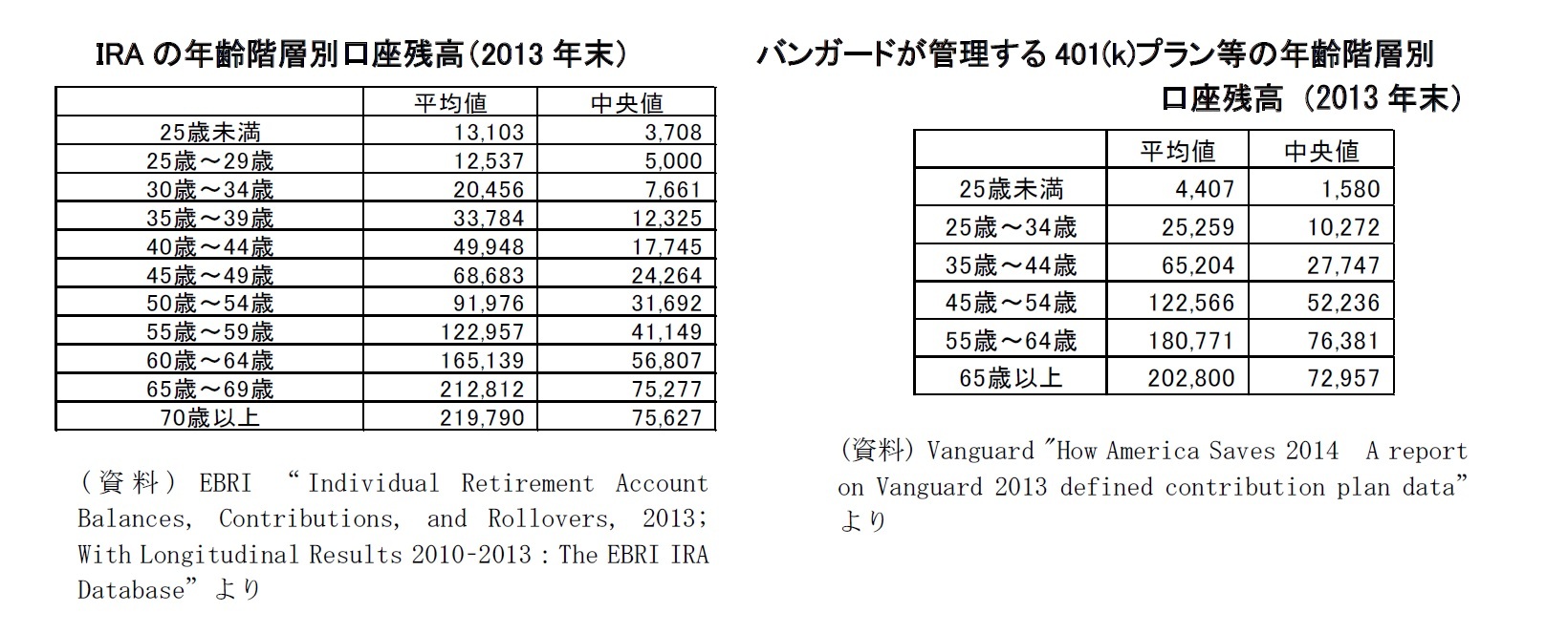 IRAの年齢階層別口座残高（2013年末）/バンガードが管理する401(k)プラン等の年齢階層別口座残高（2013年末）