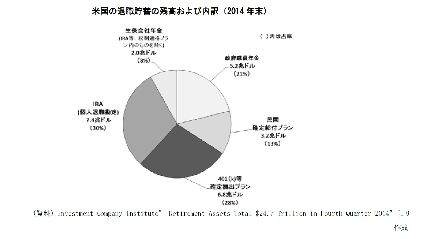 米国の退職貯蓄の残高および内訳（2014年末）