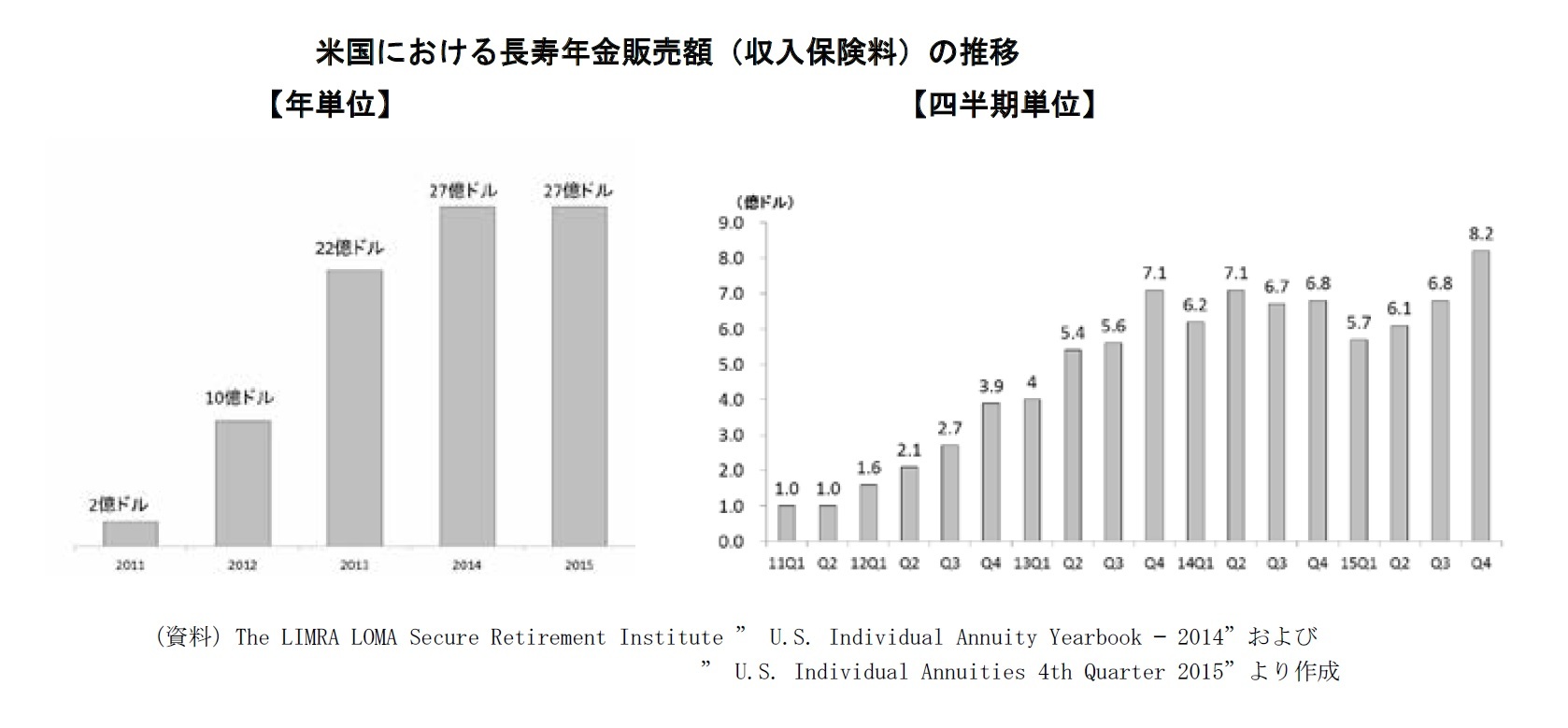 米国における長寿年金販売額（収入保険料）の推移