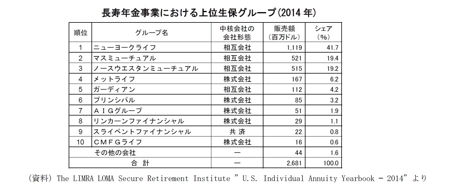 長寿年金事業における上位生保グループ(2014年)