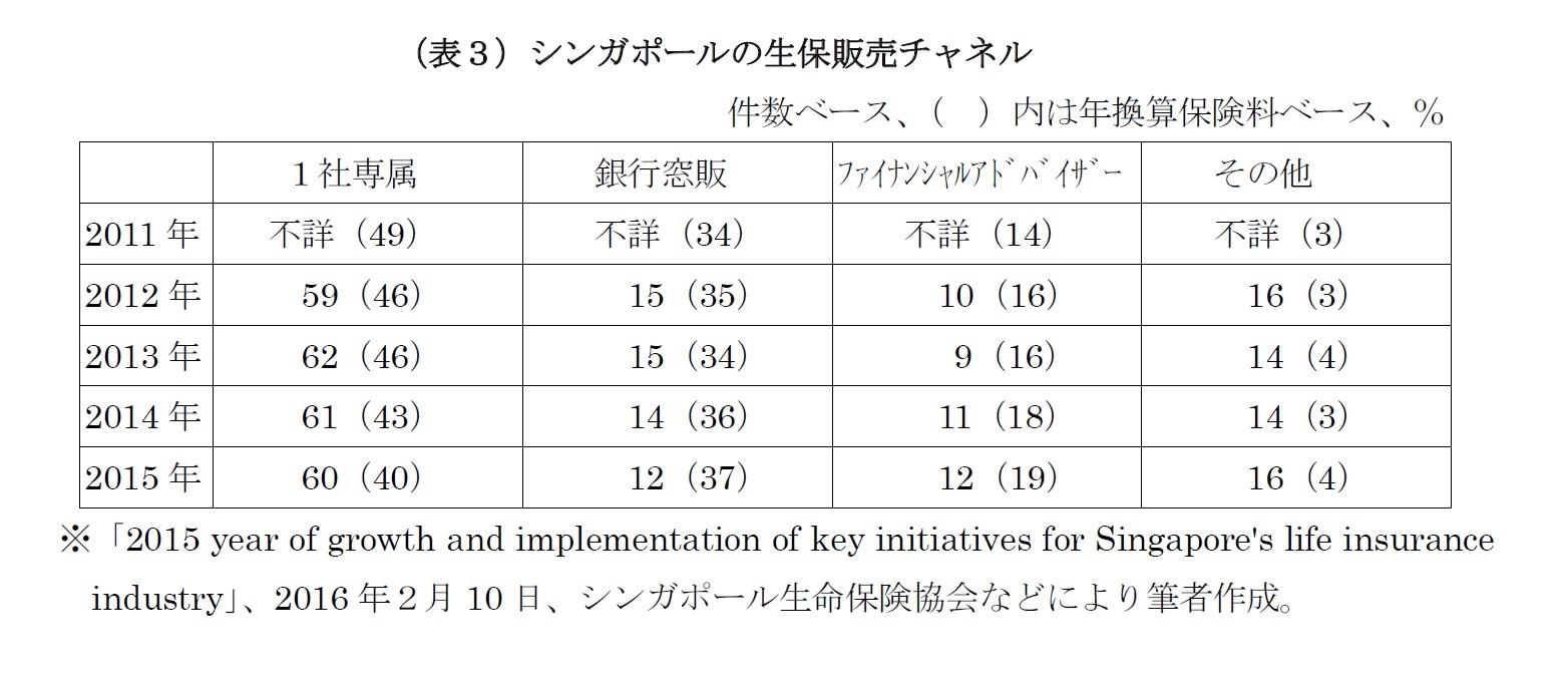 （表３）シンガポールの生保販売チャネル