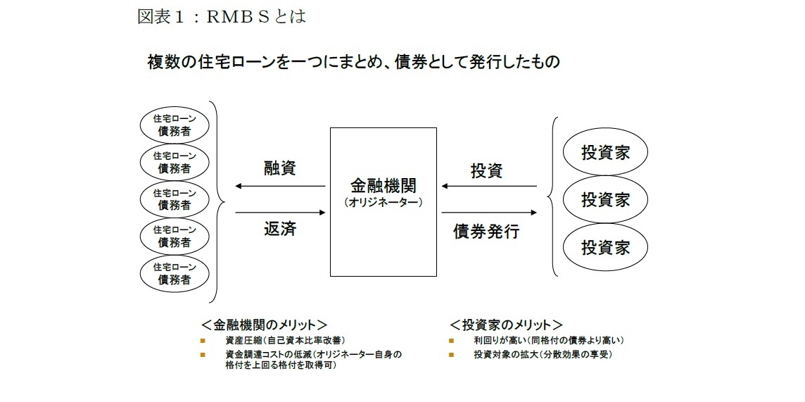 図表1:RMBSとは