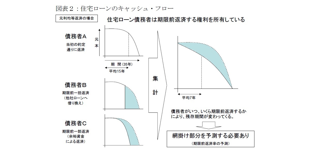 図表２：住宅ローンのキャッシュ・フロー