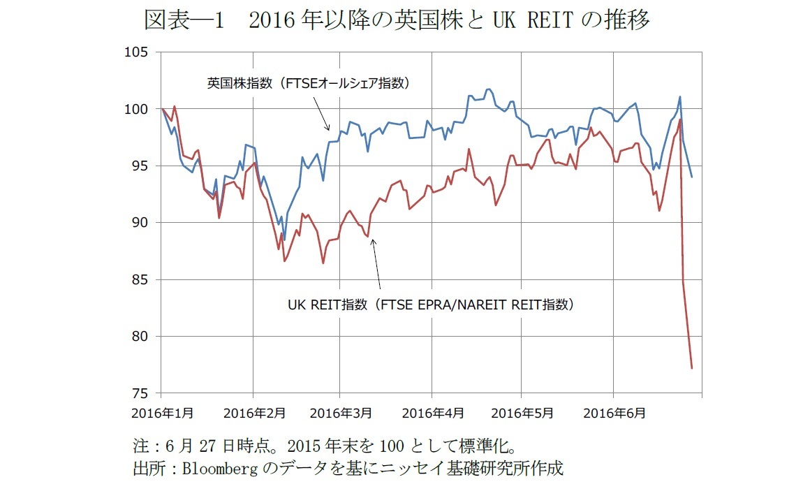 図表―1　2016年以降の英国株とUK REITの推移