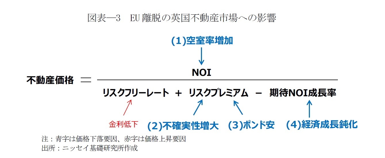 図表―3　EU離脱の英国不動産市場への影響