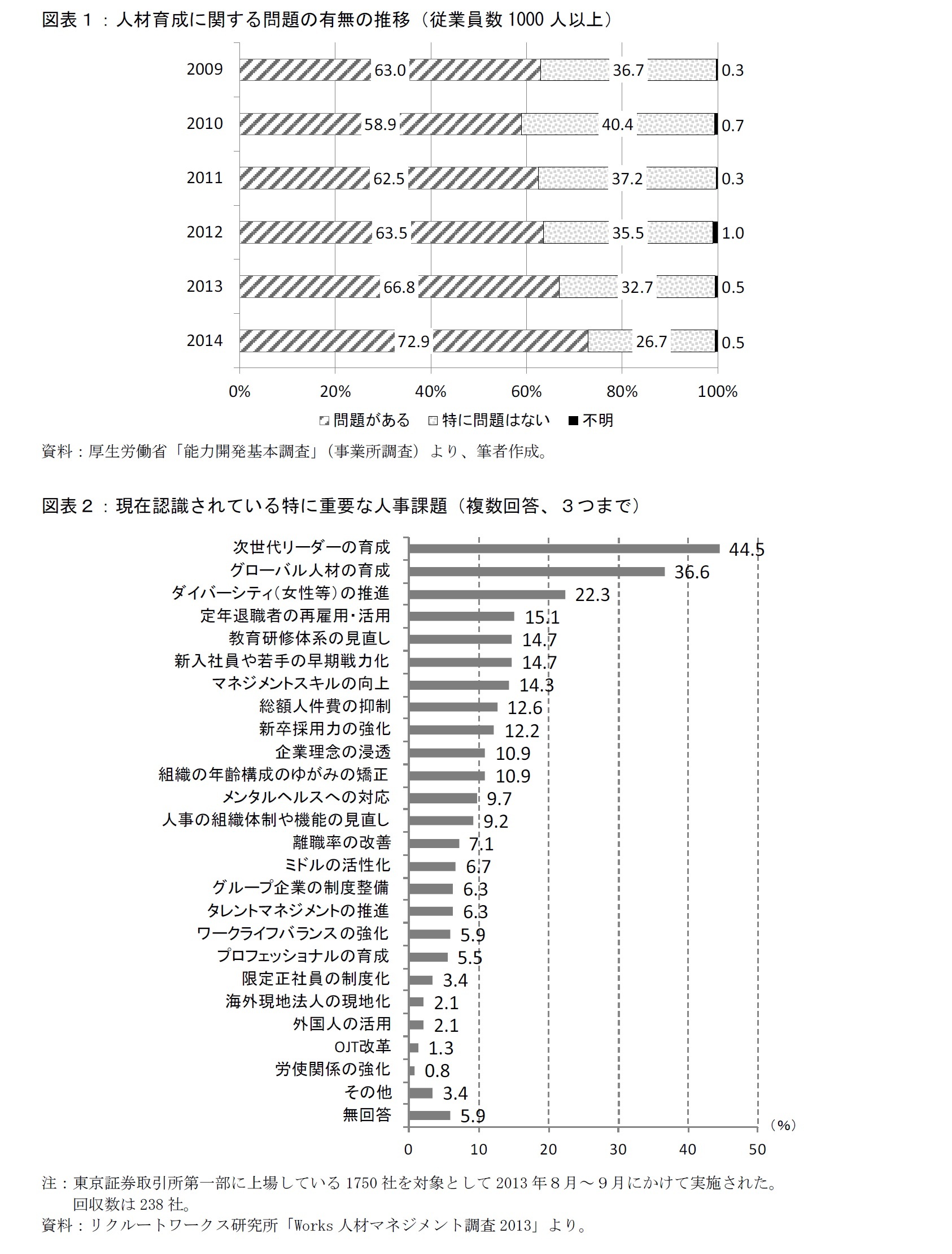 図表１：人材育成に関する問題の有無の推移（従業員数1000人以上）/図表２：現在認識されている特に重要な人事課題（複数回答、３つまで）