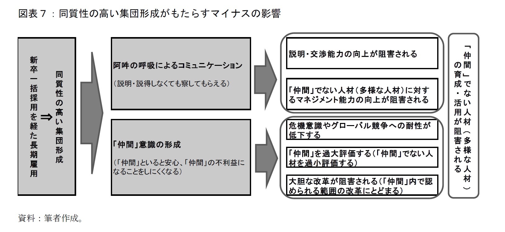 図表７：同質性の高い集団形成がもたらすマイナスの影響