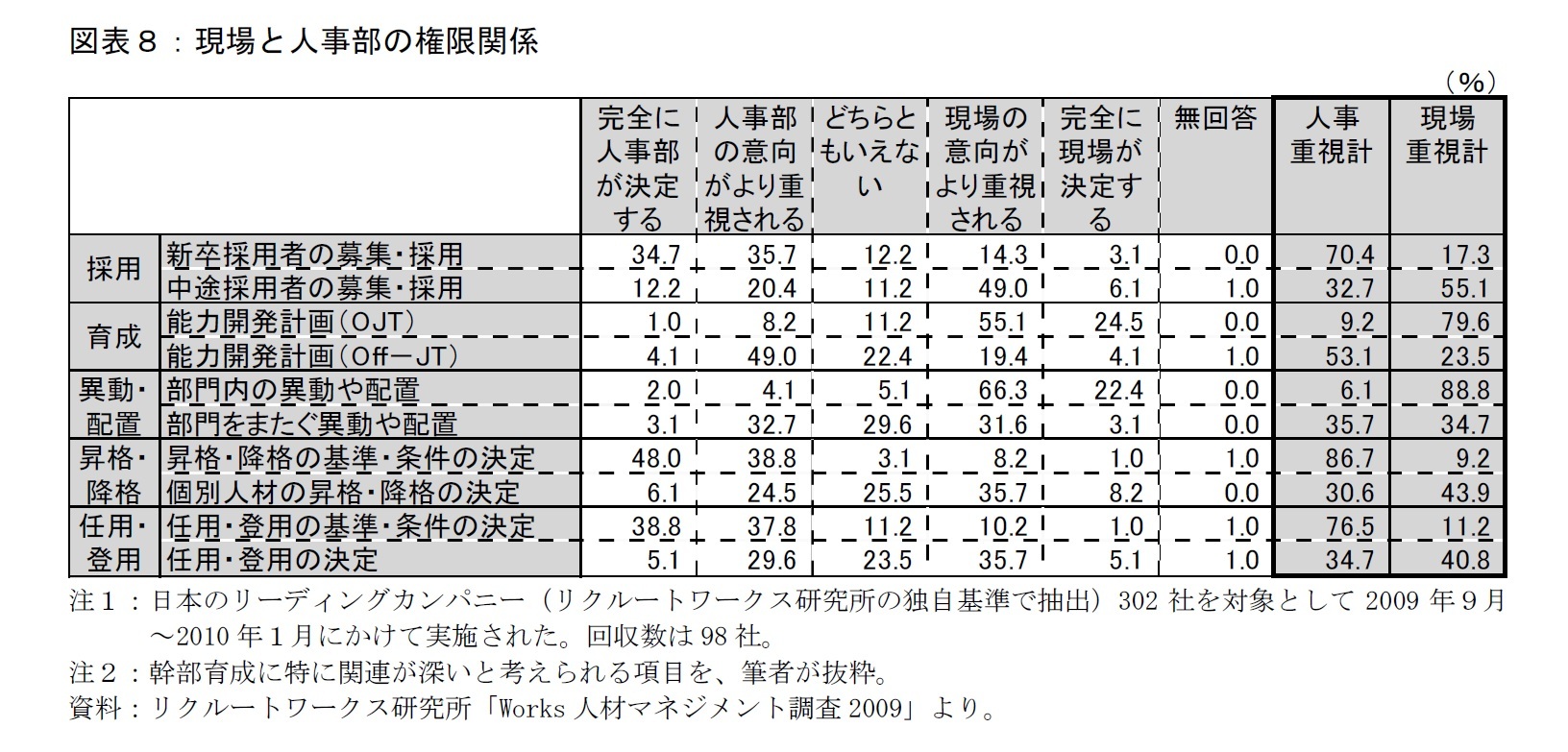 図表８：現場と人事部の権限関係