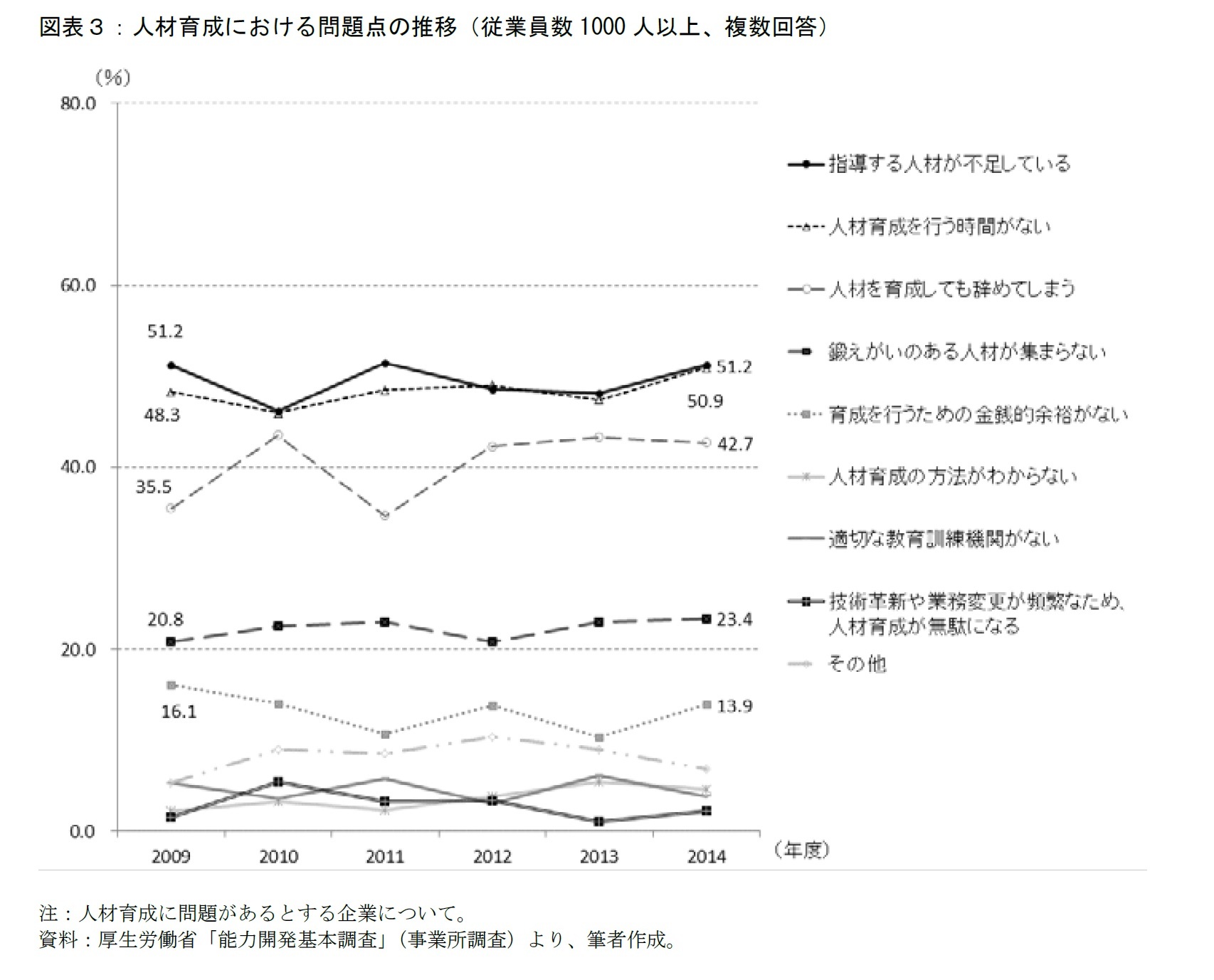 図表３：人材育成における問題点の推移（従業員数1000人以上、複数回答）