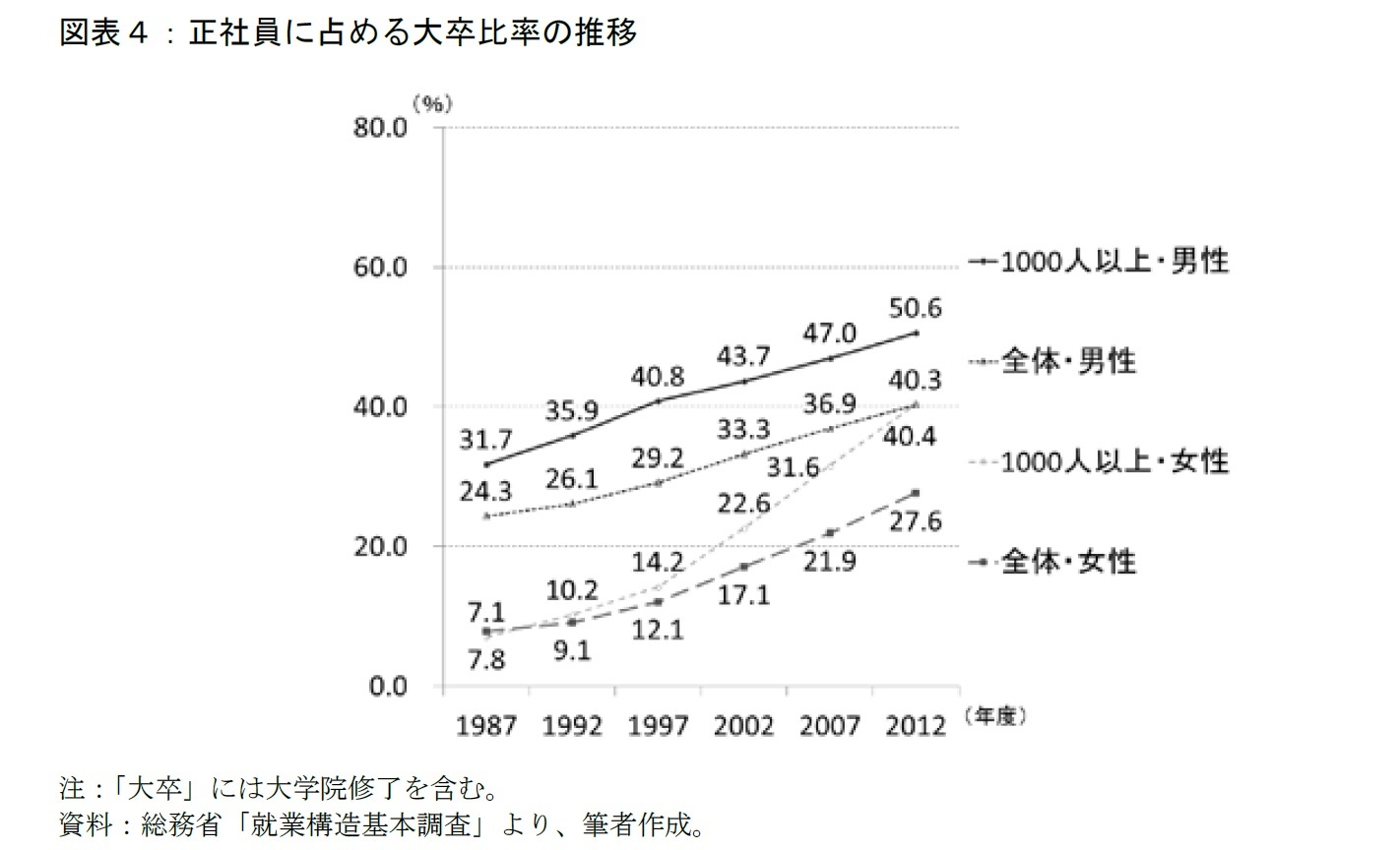 図表４：正社員に占める大卒比率の推移