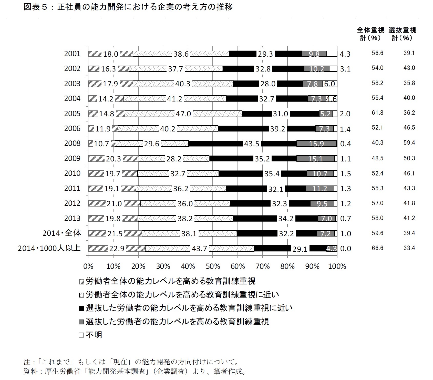 図表５：正社員の能力開発における企業の考え方の推移