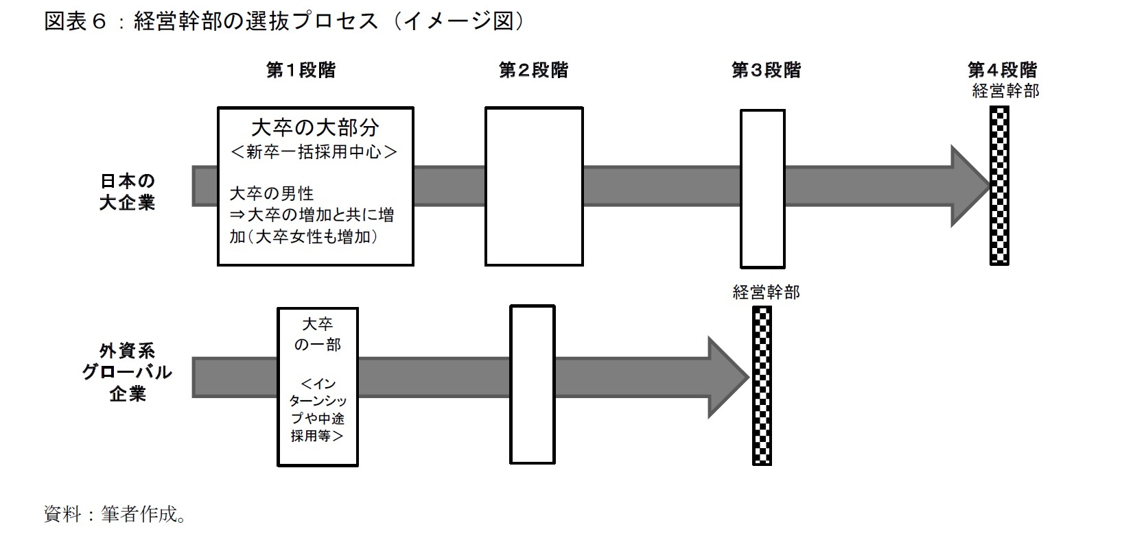 図表６：経営幹部の選抜プロセス（イメージ図）