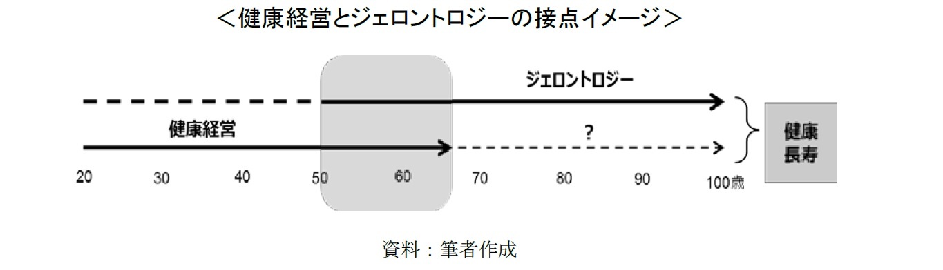 ＜健康経営とジェロントロジーの接点イメージ＞