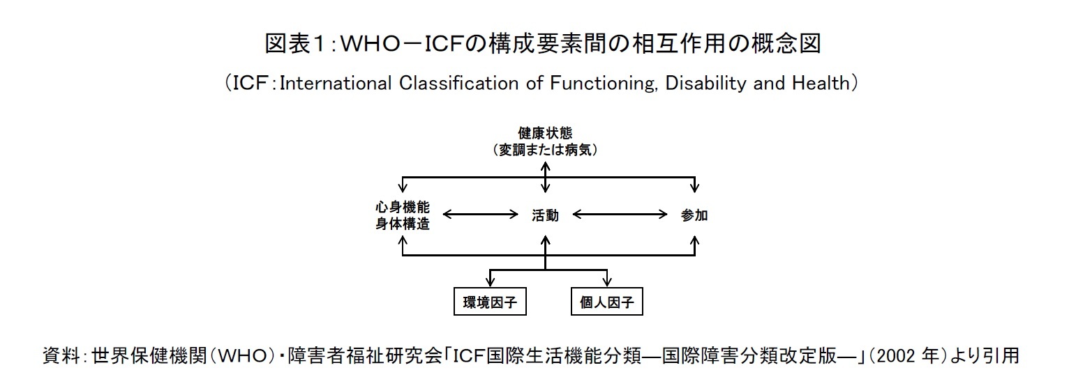 図表１：ＷＨＯ－ＩＣＦの構成要素間の相互作用の概念図（ＩＣＦ：International Classification of Functioning, Disability and Health）