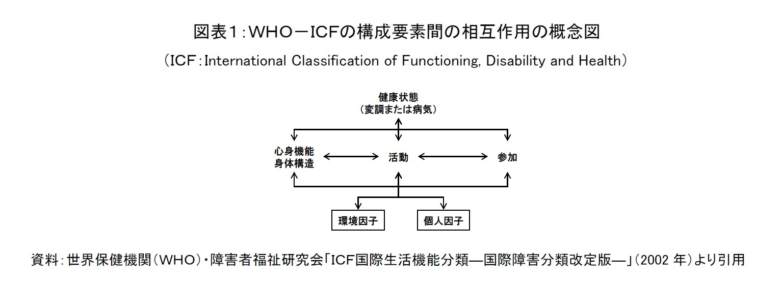 図表1:WHO-ICFの構成要素間の相互作用の概念図(ICF:International Classification of Functioning, Disability and Health)