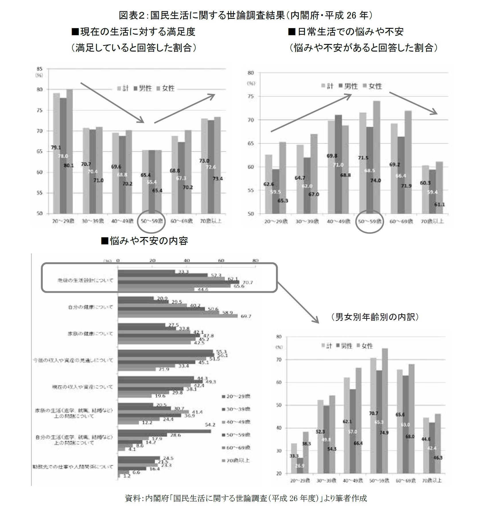 図表2:国民生活に関する世論調査結果(内閣府・平成26年)■現在の生活に対する満足度 ■日常生活での悩みや不安■悩みや不安の内容