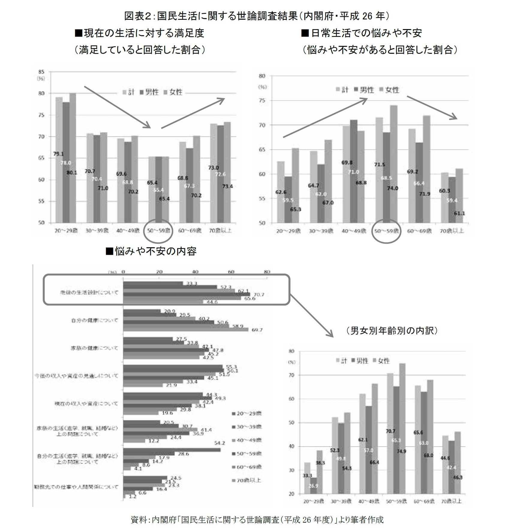 図表２：国民生活に関する世論調査結果（内閣府・平成26年）■現在の生活に対する満足度　■日常生活での悩みや不安■悩みや不安の内容