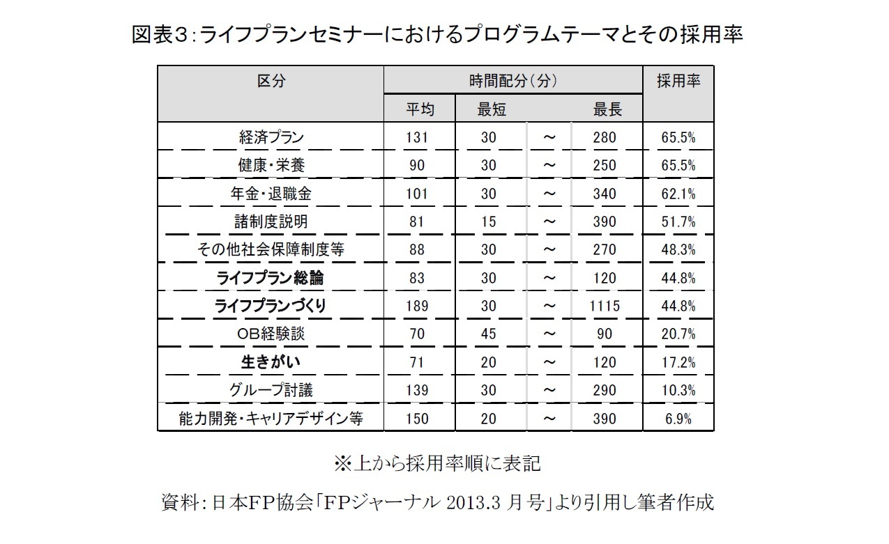 図表3:ライフプランセミナーにおけるプログラムテーマとその採用率