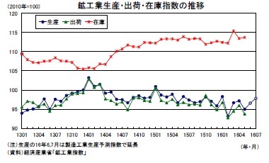 鉱工業生産・出荷・在庫指数の推移