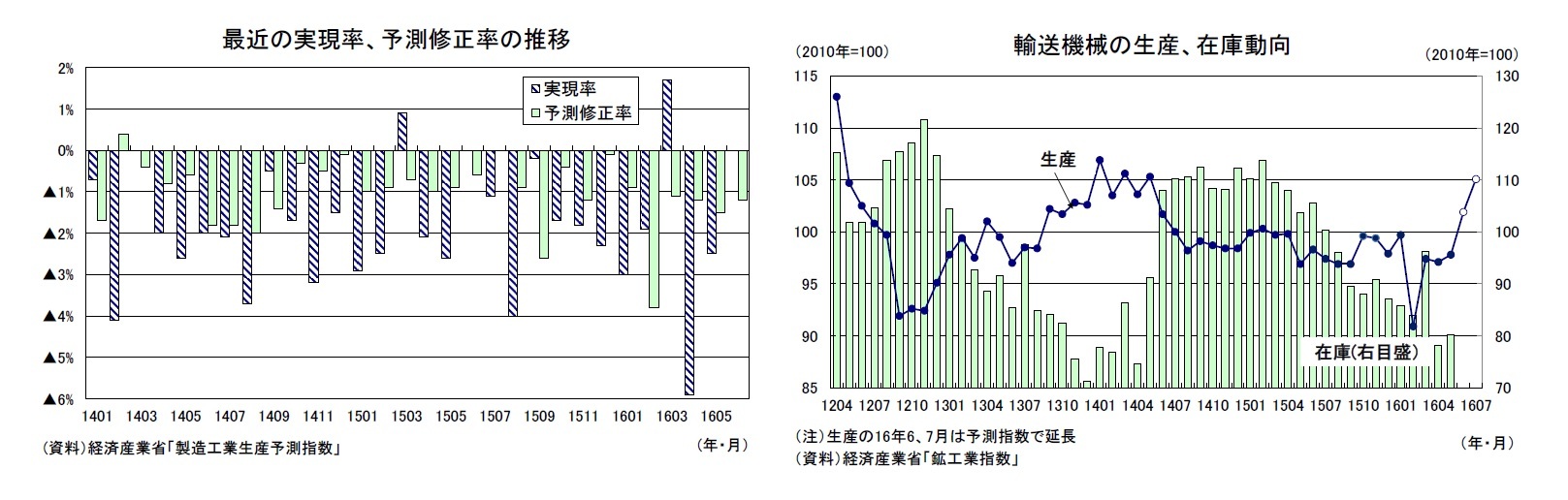 最近の実現率、予測修正率の推移/輸送機械の生産、在庫動向