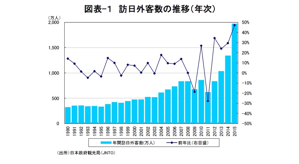 図表-１　訪日外客数の推移（年次）