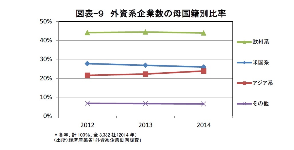 図表-９　外資系企業数の母国籍別比率