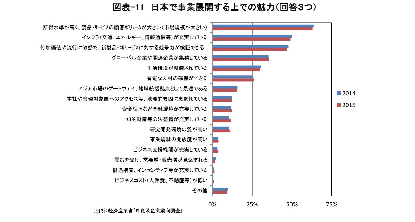 図表-11 日本で事業展開する上での魅力(回答3つ)