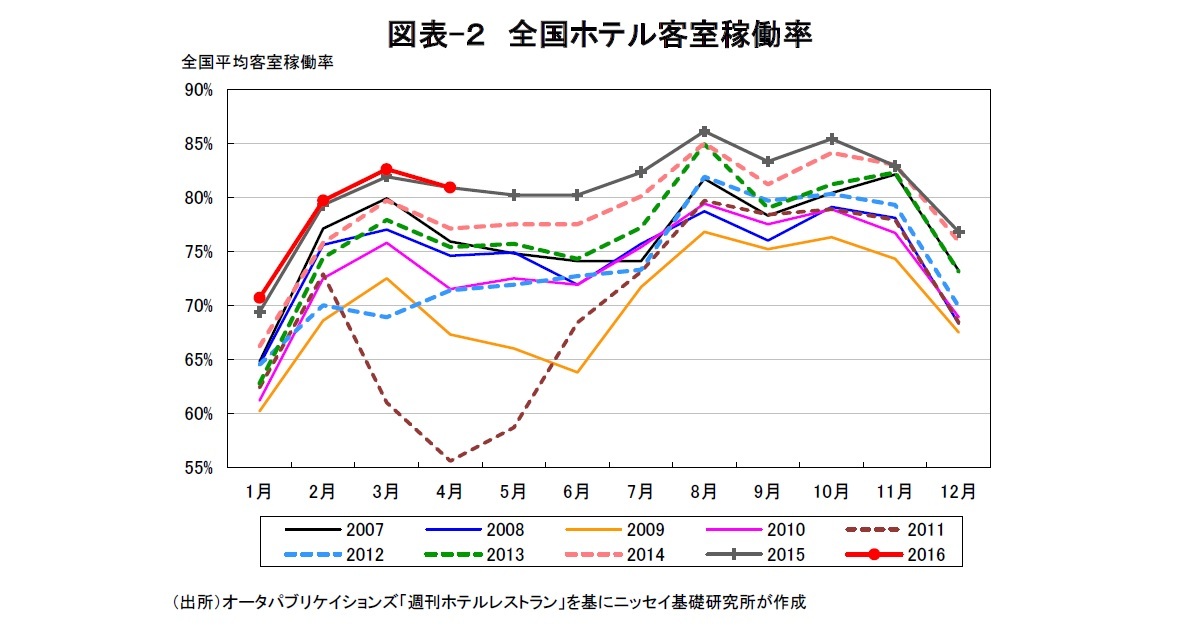 図表-２　全国ホテル客室稼働率