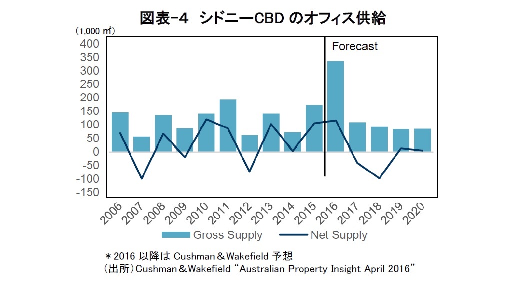 図表-４　シドニーCBDのオフィス供給