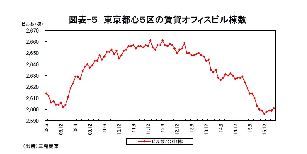 図表-５　東京都心５区の賃貸オフィスビル棟数