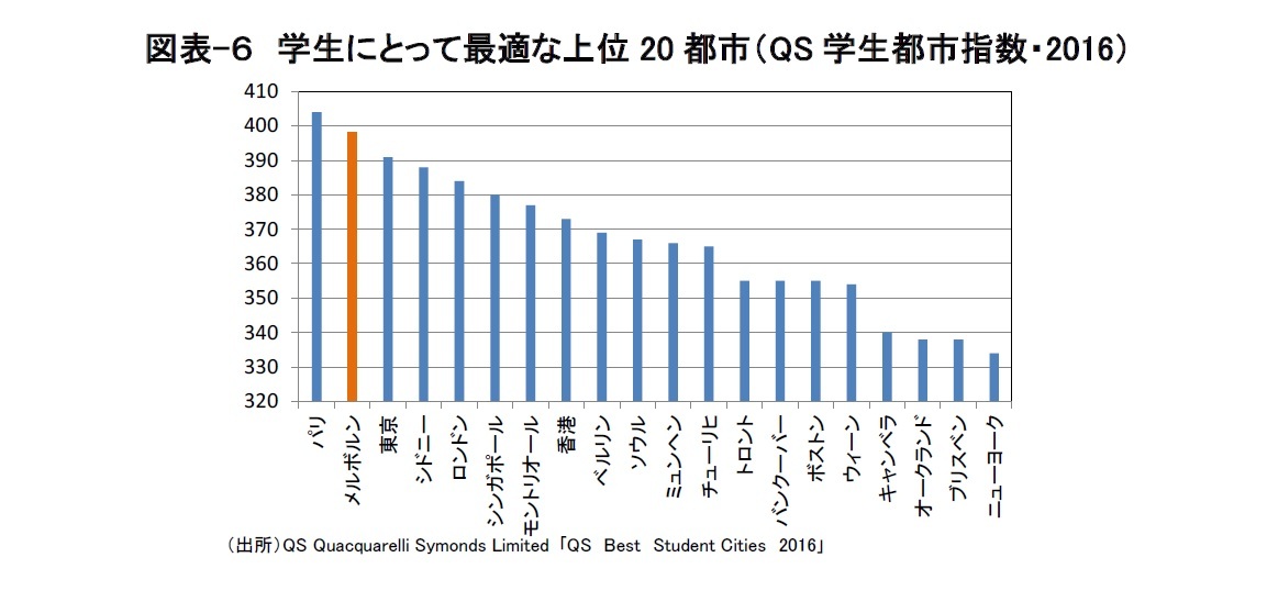 図表-６　学生にとって最適な上位20都市（QS学生都市指数・2016）