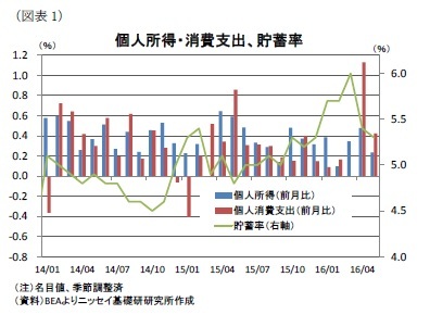 (図表1)個人所得・消費支出、貯蓄率
