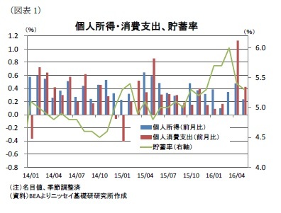 （図表1）個人所得・消費支出、貯蓄率