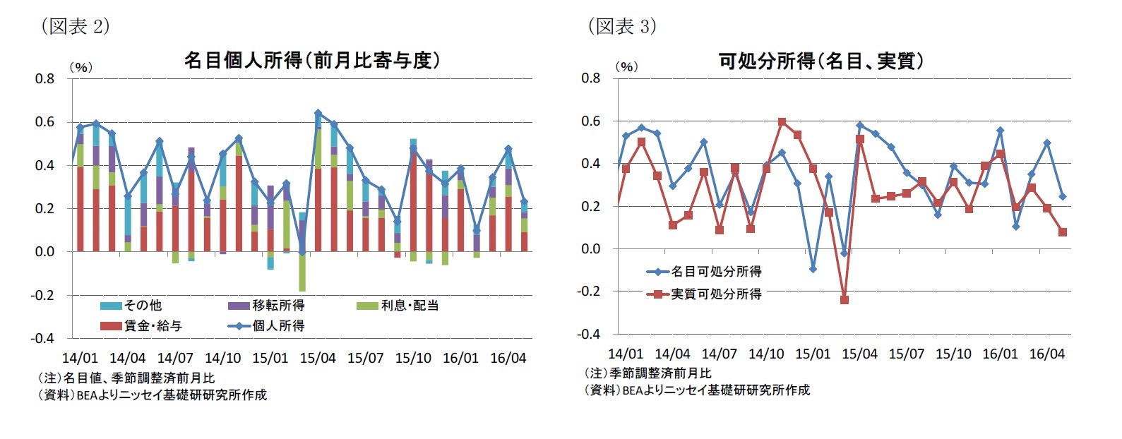 (図表2)名目個人所得(前月比寄与度)/(図表3)可処分所得(名目、実質)