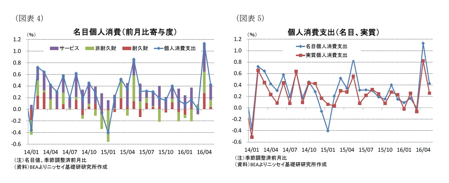 （図表4）名目個人消費（前月比寄与度）/（図表5）個人消費支出（名目、実質）