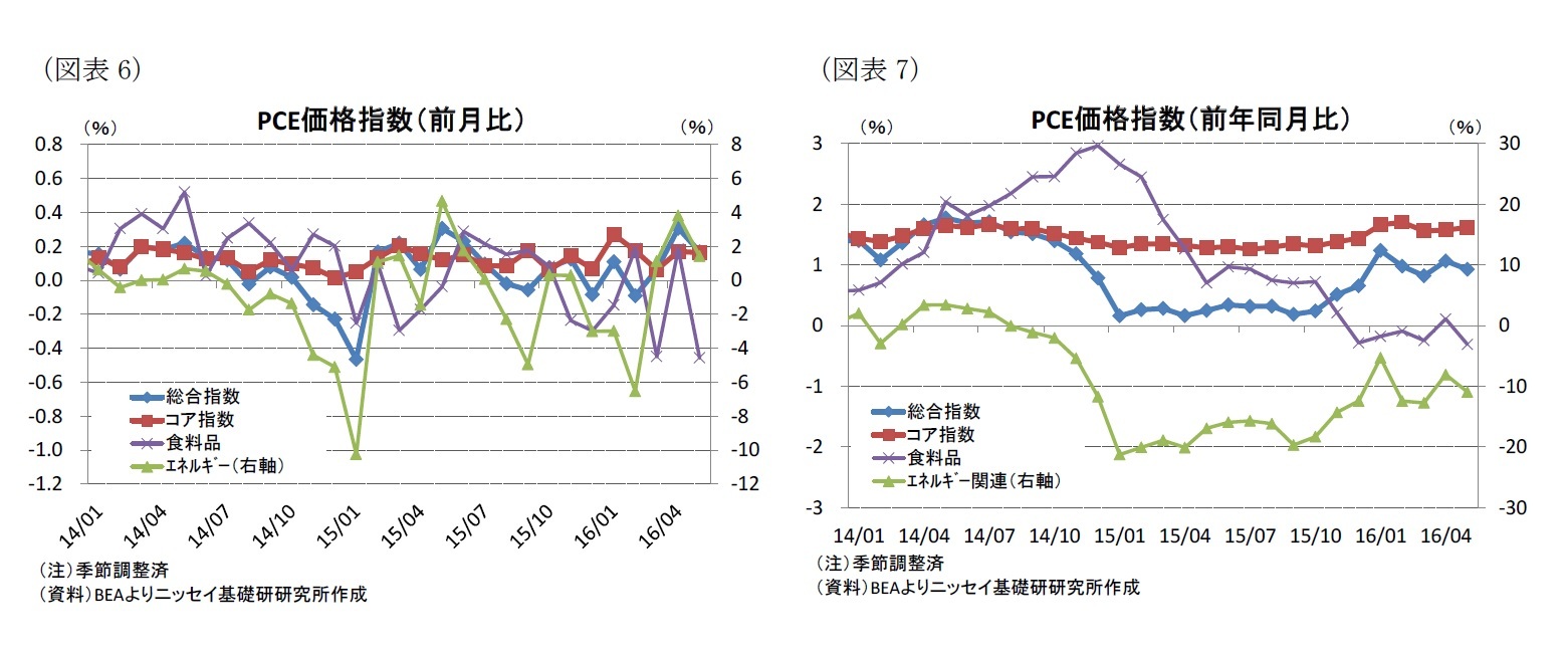 （図表6）PCE価格指数（前月比）/（図表7）PCE価格指数（前年同月比）