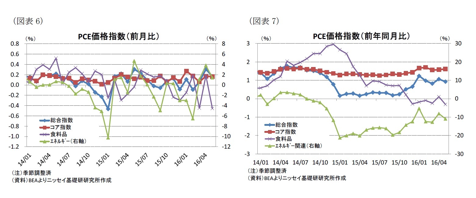 (図表6)PCE価格指数(前月比)/(図表7)PCE価格指数(前年同月比)