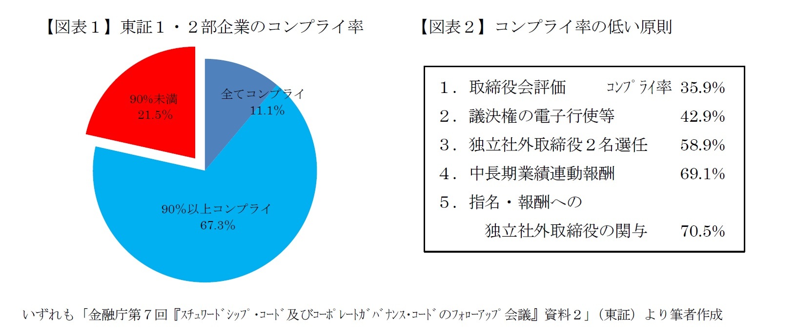【図表１】東証１・２部企業のコンプライ率/【図表２】コンプライ率の低い原則