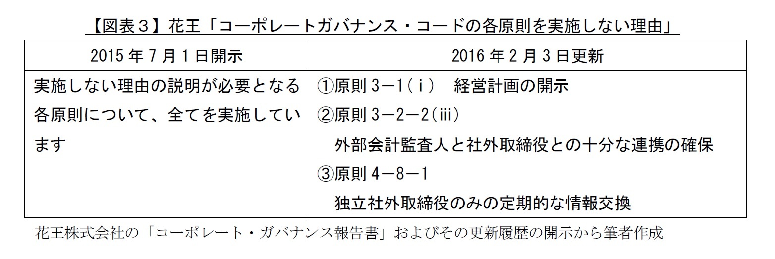 【図表３】花王「コーポレートガバナンス・コードの各原則を実施しない理由」