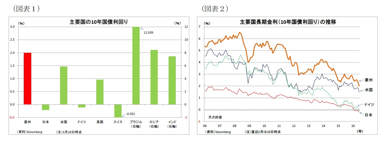 (図表1)主要国の10年国債利回り/(図表2)主要国長期金利(10年国債利回り)の推移
