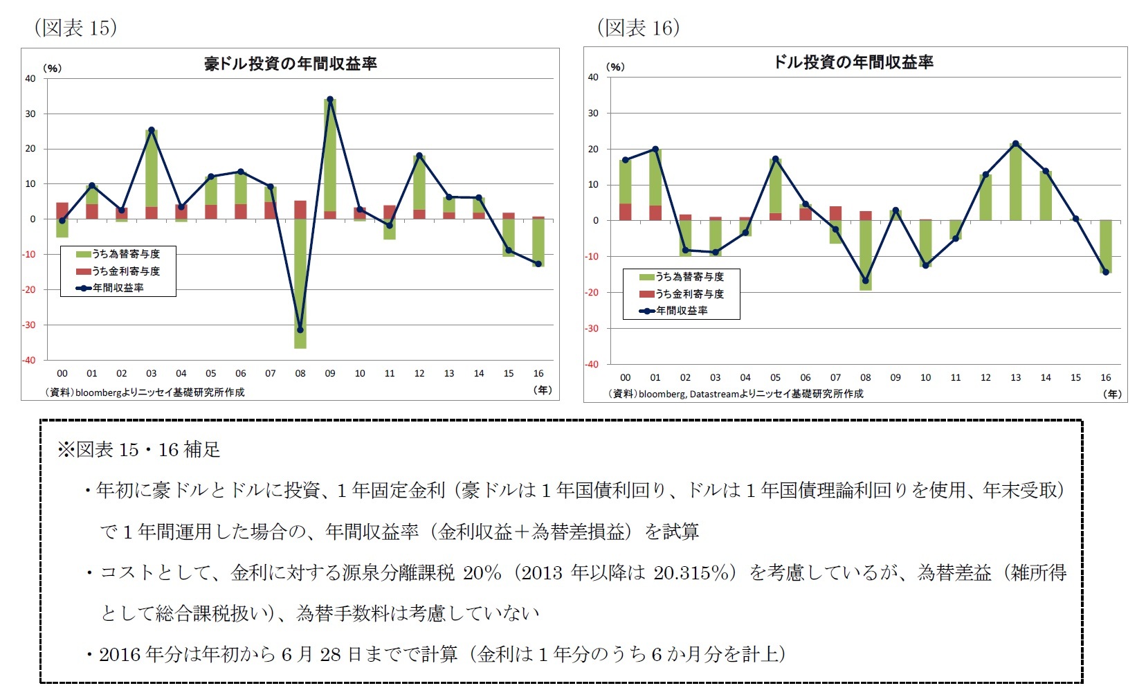 （図表15）豪ドル投資の年間収益率/（図表16）ドル投資の年間収益率
