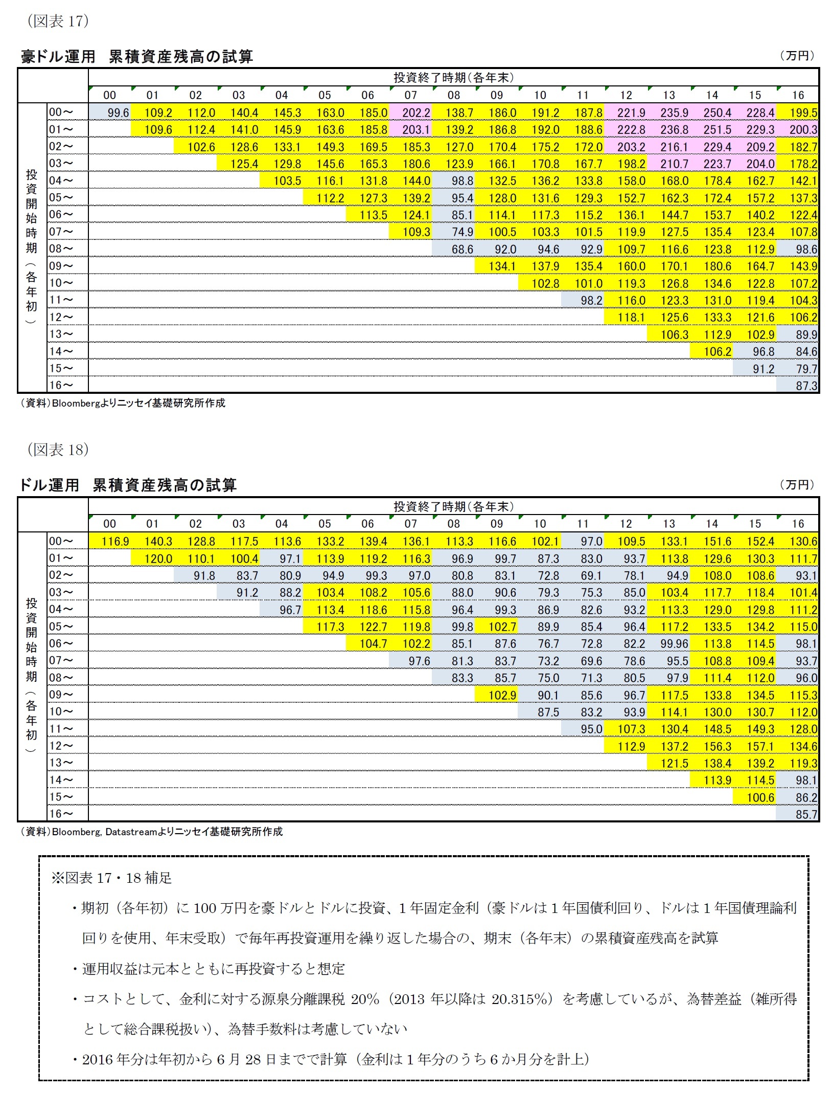 (図表17)豪ドル運用 累積資産残高の試算/(図表18)ドル運用 累積資産残高の試算