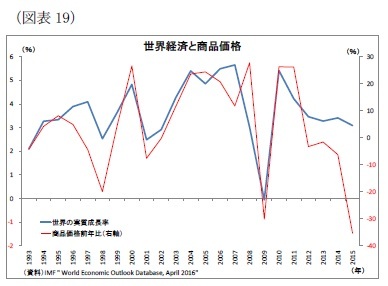 （図表19）世界経済と商品価格