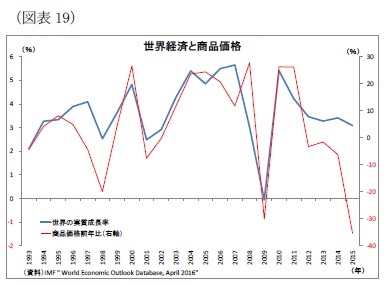 (図表19)世界経済と商品価格