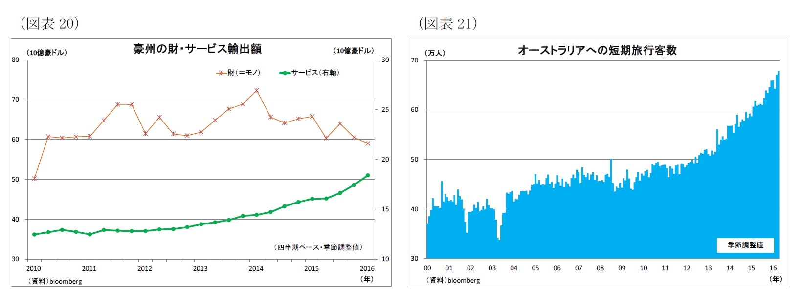 （図表20）豪州の財・サービス輸出額/（図表21）オーストラリアへの短期旅行客数