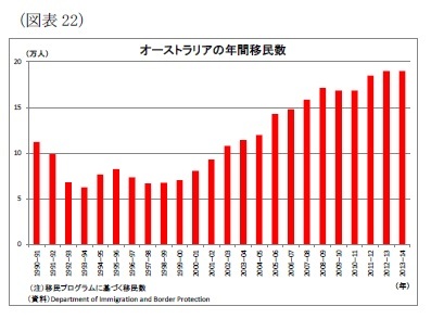 （図表22）オーストラリアの年間移民数