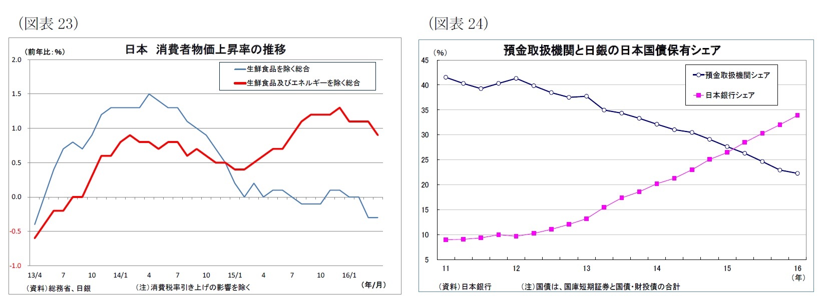 （図表23）日本消費者物価上昇率の推移/（図表24）預金取扱機関と日銀の日本国債保有シェア