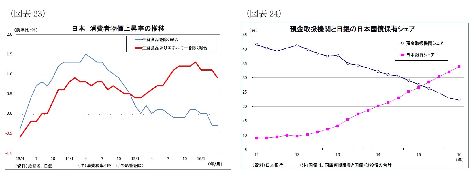 (図表23)日本消費者物価上昇率の推移/(図表24)預金取扱機関と日銀の日本国債保有シェア