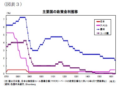 （図表３）主要国の政策金利推移